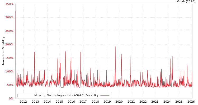 graph of Moschip Technologies Ltd AGARCH