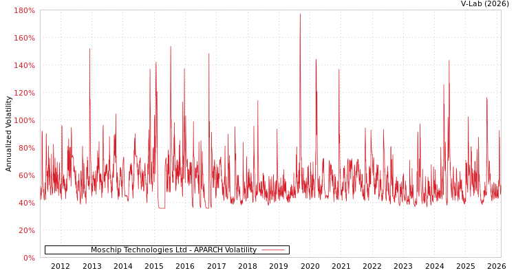 graph of Moschip Technologies Ltd APARCH