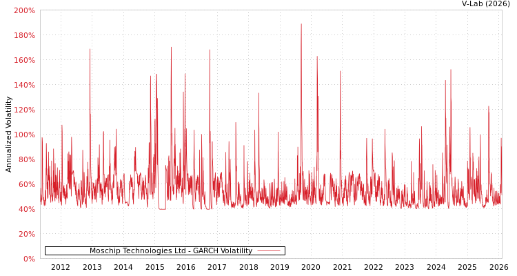 graph of Moschip Technologies Ltd GARCH