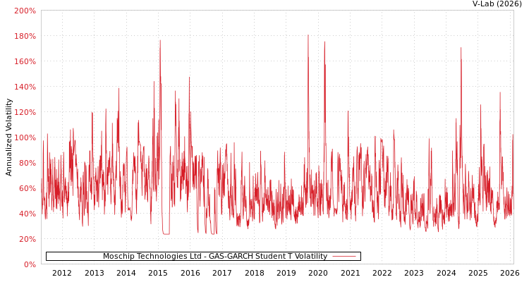 graph of Moschip Technologies Ltd GAS-GARCH-T
