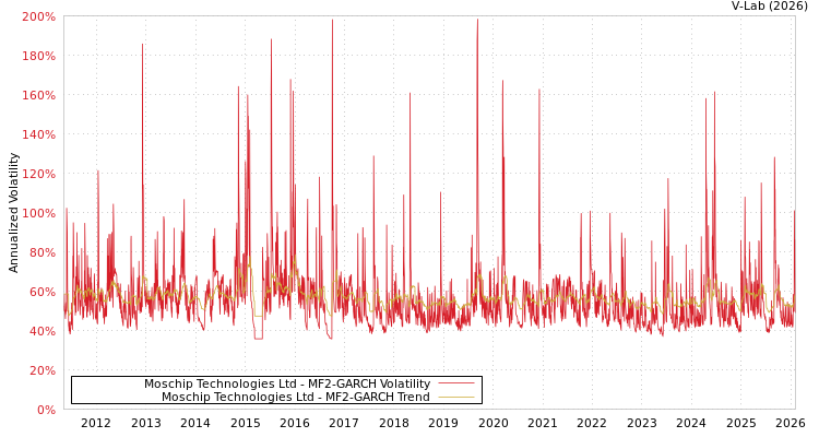 graph of Moschip Technologies Ltd MF2-GARCH