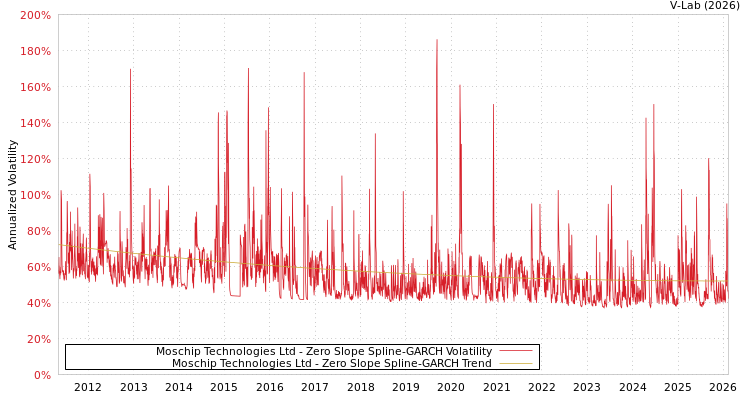 graph of Moschip Technologies Ltd S0GARCH