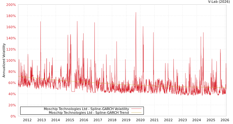 graph of Moschip Technologies Ltd SGARCH