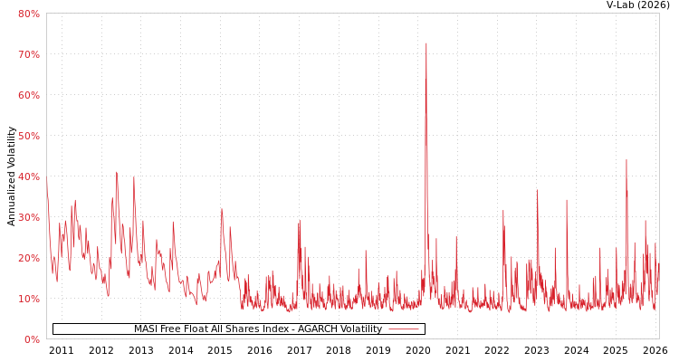 graph of MASI Free Float All Shares Index AGARCH