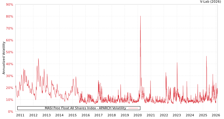 graph of MASI Free Float All Shares Index APARCH