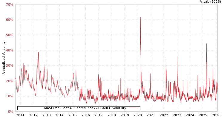 graph of MASI Free Float All Shares Index EGARCH