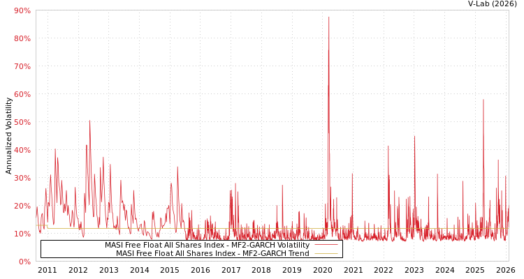 graph of MASI Free Float All Shares Index MF2-GARCH