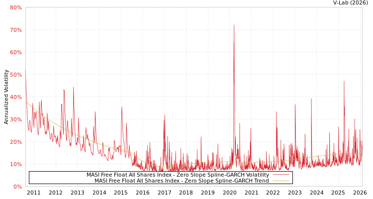 graph of MASI Free Float All Shares Index S0GARCH