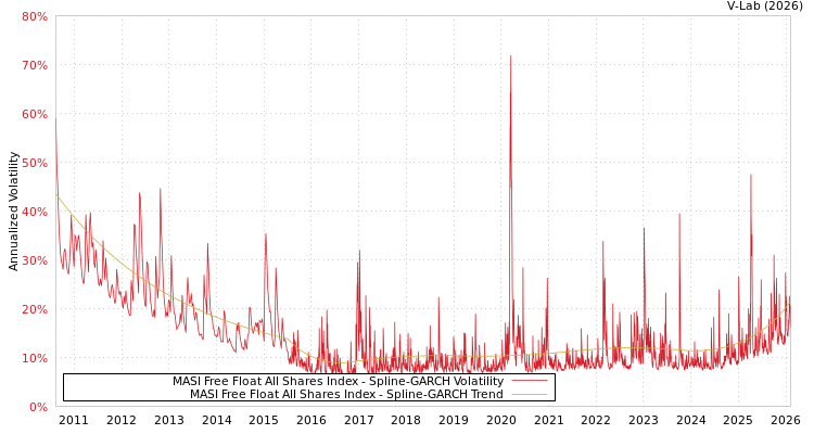 graph of MASI Free Float All Shares Index SGARCH