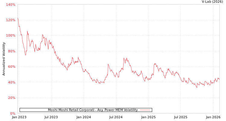 graph of Moshi Moshi Retail Corporati APMEM