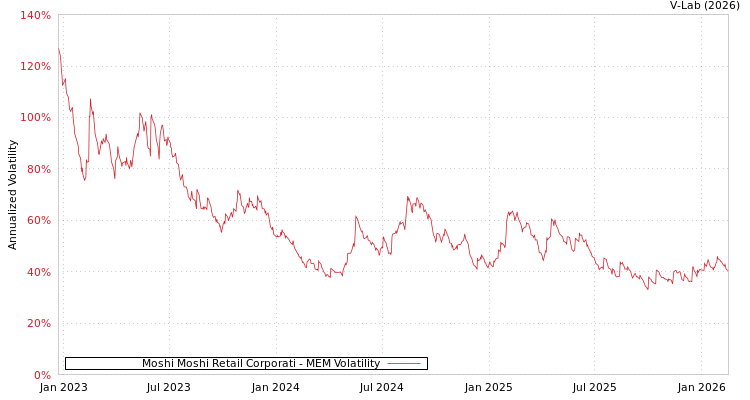 graph of Moshi Moshi Retail Corporati MEM