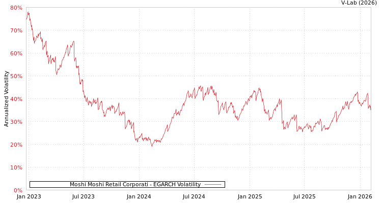 graph of Moshi Moshi Retail Corporati EGARCH