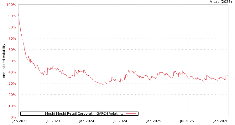 graph of Moshi Moshi Retail Corporati GARCH