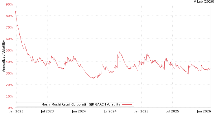 graph of Moshi Moshi Retail Corporati GJR-GARCH