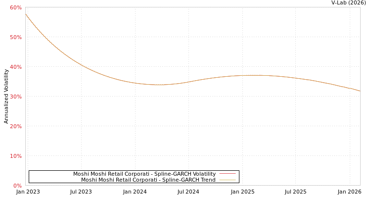 graph of Moshi Moshi Retail Corporati SGARCH