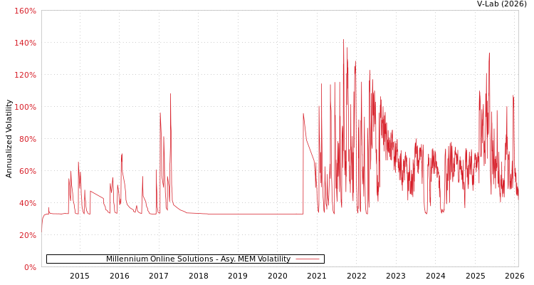 graph of Millennium Online Solutions AMEM