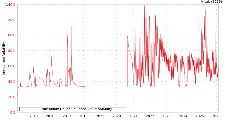 graph of Millennium Online Solutions MEM