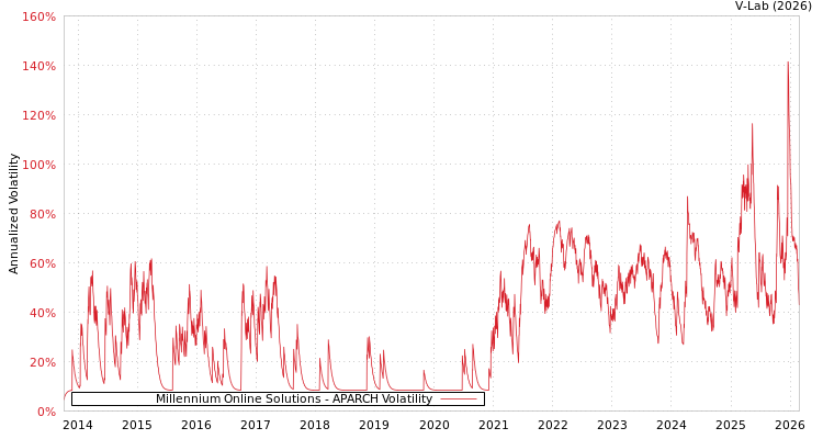 graph of Millennium Online Solutions APARCH