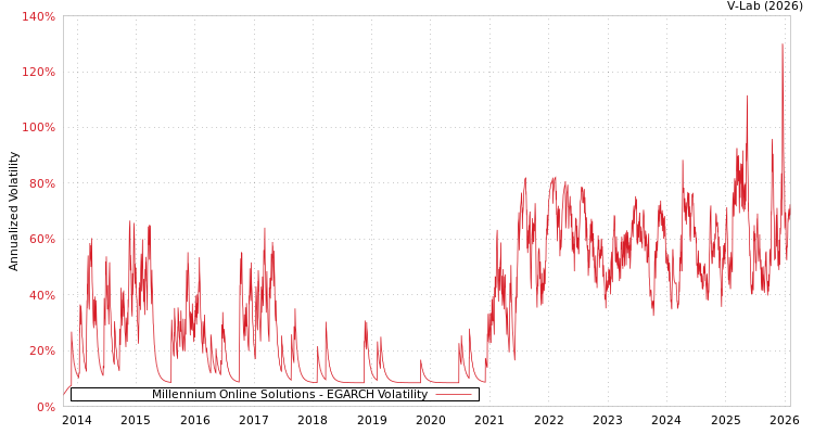 graph of Millennium Online Solutions EGARCH