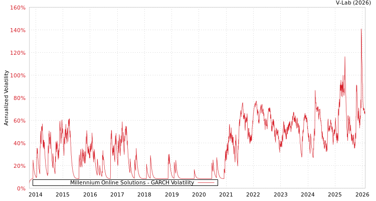 graph of Millennium Online Solutions GARCH