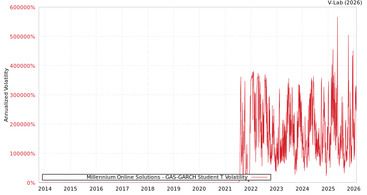 graph of Millennium Online Solutions GAS-GARCH-T