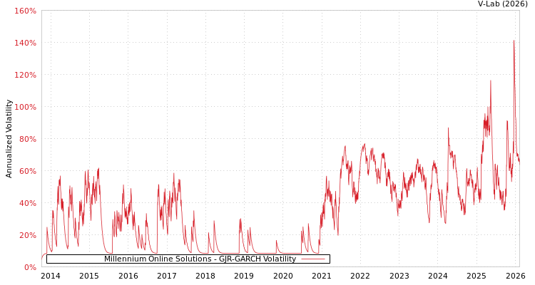 graph of Millennium Online Solutions GJR-GARCH