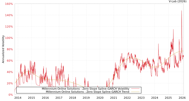 graph of Millennium Online Solutions S0GARCH