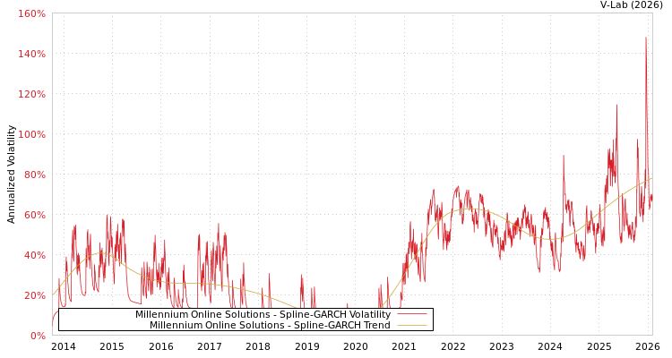 graph of Millennium Online Solutions SGARCH