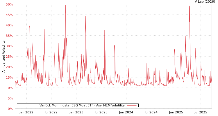 graph of VanEck Morningstar ESG Moat ETF AMEM