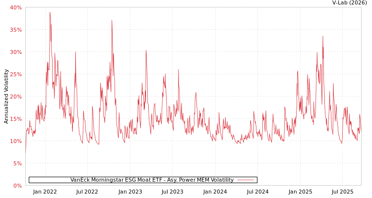 graph of VanEck Morningstar ESG Moat ETF APMEM