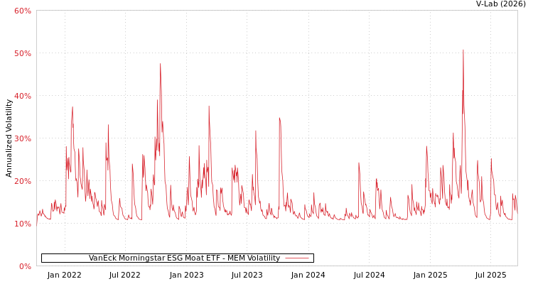 graph of VanEck Morningstar ESG Moat ETF MEM