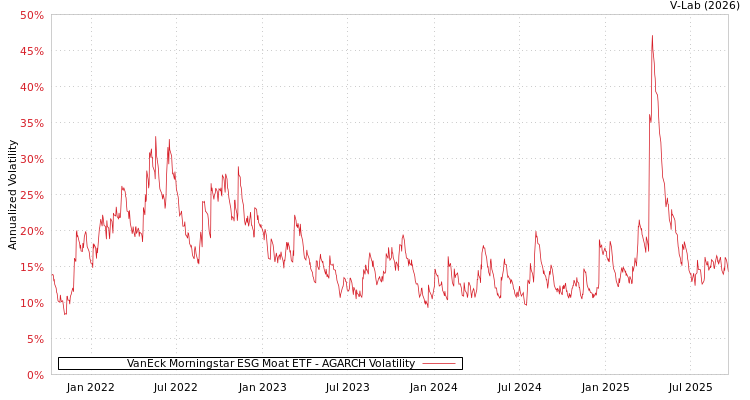 graph of VanEck Morningstar ESG Moat ETF AGARCH
