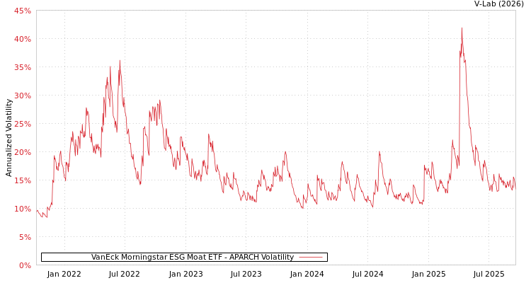 graph of VanEck Morningstar ESG Moat ETF APARCH