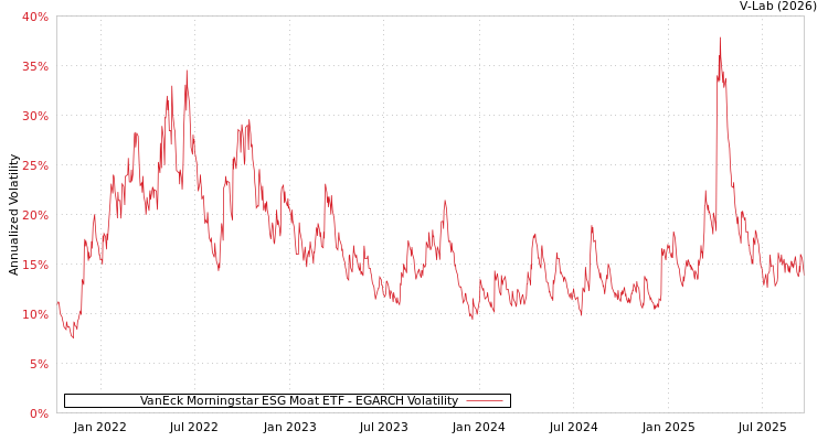 graph of VanEck Morningstar ESG Moat ETF EGARCH