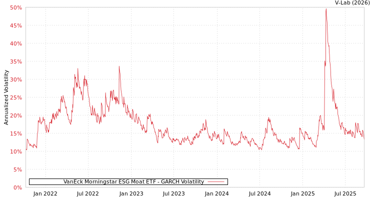 graph of VanEck Morningstar ESG Moat ETF GARCH