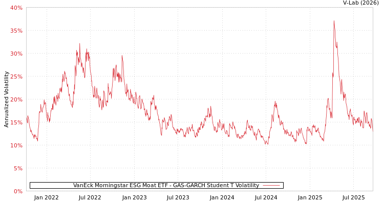 graph of VanEck Morningstar ESG Moat ETF GAS-GARCH-T