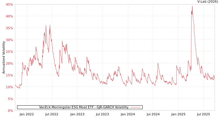 graph of VanEck Morningstar ESG Moat ETF GJR-GARCH