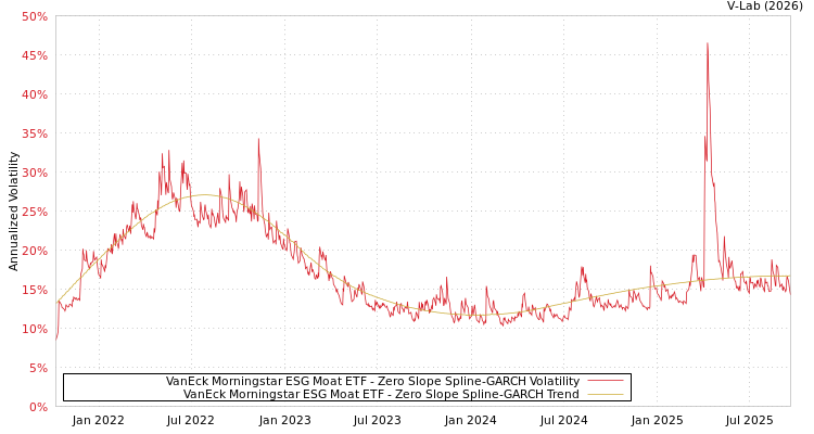 graph of VanEck Morningstar ESG Moat ETF S0GARCH