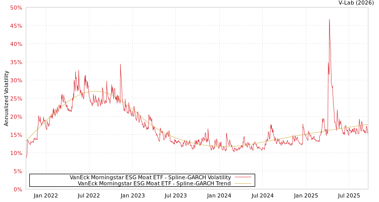graph of VanEck Morningstar ESG Moat ETF SGARCH