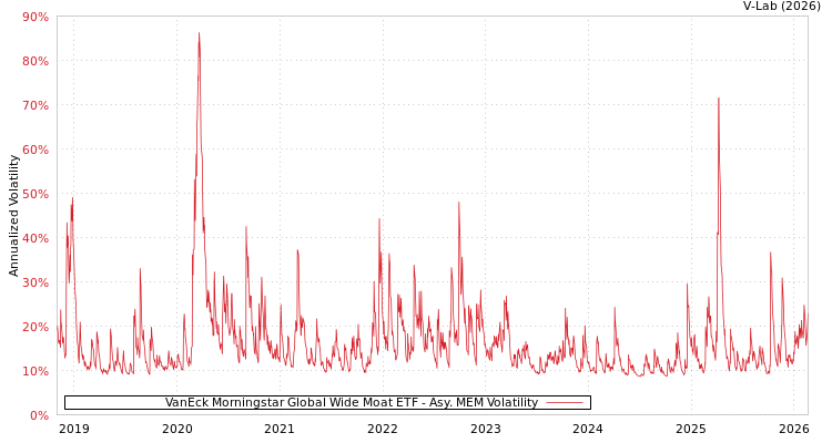graph of VanEck Morningstar Global Wide Moat ETF AMEM