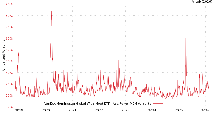 graph of VanEck Morningstar Global Wide Moat ETF APMEM