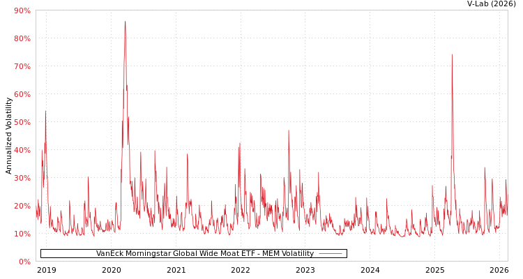 graph of VanEck Morningstar Global Wide Moat ETF MEM