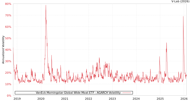 graph of VanEck Morningstar Global Wide Moat ETF AGARCH