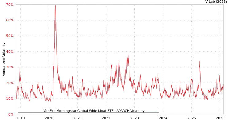 graph of VanEck Morningstar Global Wide Moat ETF APARCH