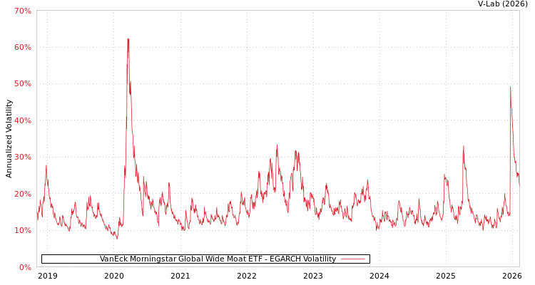 graph of VanEck Morningstar Global Wide Moat ETF EGARCH