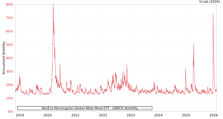 graph of VanEck Morningstar Global Wide Moat ETF GARCH