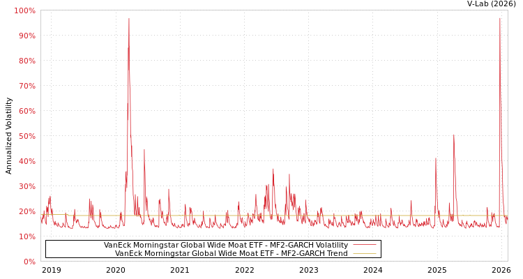 graph of VanEck Morningstar Global Wide Moat ETF MF2-GARCH