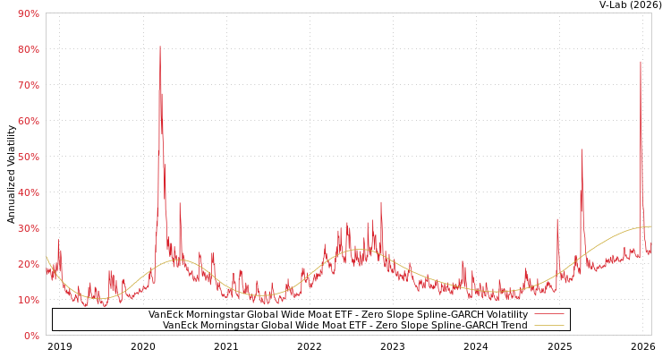 graph of VanEck Morningstar Global Wide Moat ETF S0GARCH