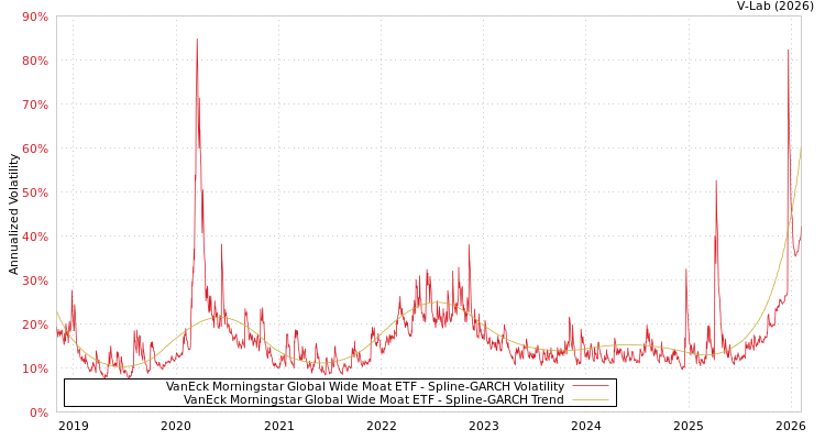 graph of VanEck Morningstar Global Wide Moat ETF SGARCH