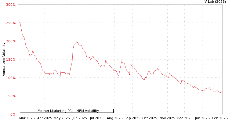 graph of Mother Marketing PCL MEM